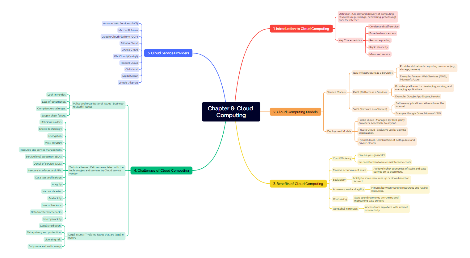 Mindmap